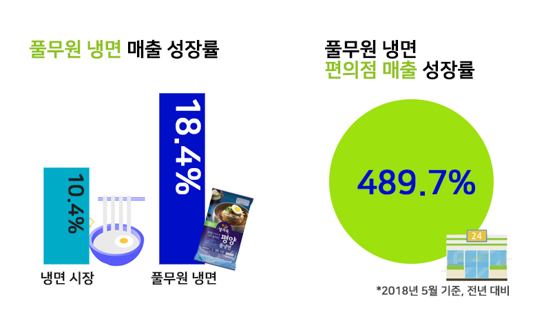 풀무원 냉면 매출 성장률